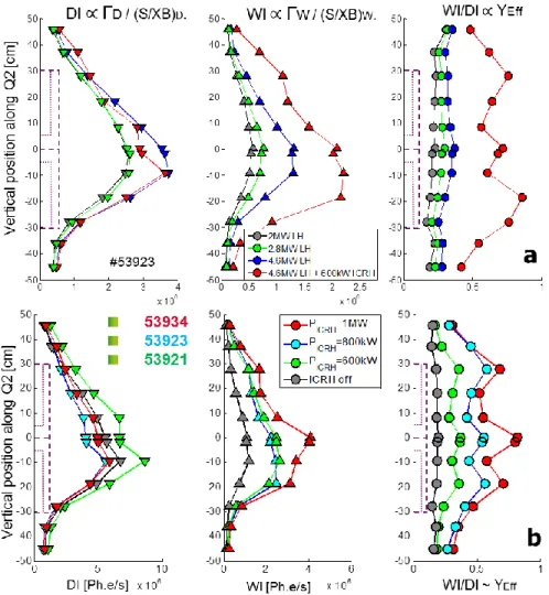 FIGURE 6. Poloidal profiles of DI, WI intensities and their ratio are plotted along Q2 ICRF antenna limiter height  for different LH (a) and ICRH (b) power in WEST 