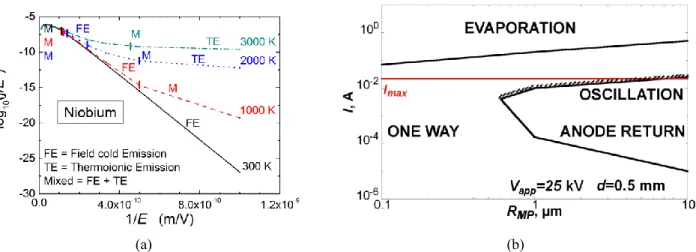 FIGURE 2. (a) Family of Fowler-Nordheim-like characteristics of the electron emitted current from a micro-tip for several tip  temperatures indicating the coexistence of Field Emission (FE) and Thermionic Emission (TE)