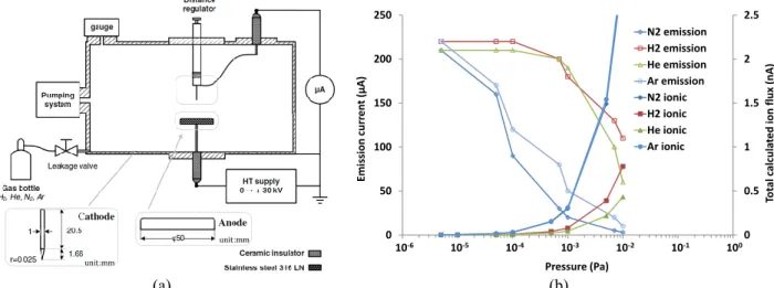 FIGURE 3. (a) Experimental setup at Geeps. (b) Field emission current reduction by nitrogen, argon, helium, and hydrogen and  calculated positive ion flux