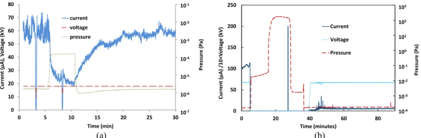 FIGURE 4. (a) Dynamics of gas pressure effect on field emission include a return to the original intensity after pumping down
