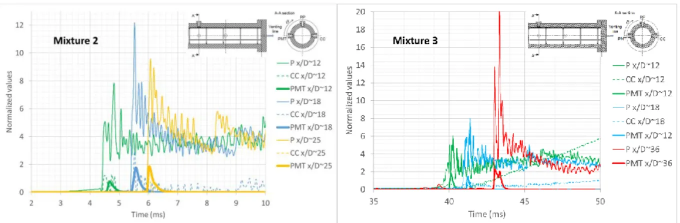 Figure 6. Dynamic tests with massive plate: behavior of the reactive wave along the tube
