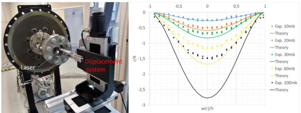 Figure 3. Static tests for the small plate (h=0.47 mm), left – experimental arrangement, right – some  results