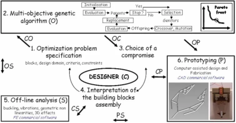 Figure 1. Passive (black) and active (grey) libraries of compliant building  blocks, for planar compliant mechanisms synthesis using FlexIn