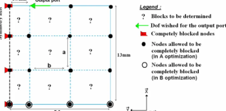 Figure 8. Half-mesh of the symmetric PZT compliant micro-actuator with  imposed and permitted boundary conditions (vertical symmetric axis)