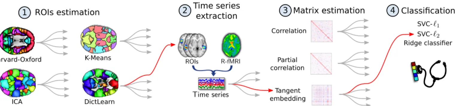 Fig. 1: Resting state functional connectivity prediction pipeline. Step 1 defines brain ROIs using predefined reference atlases or data-driven methods