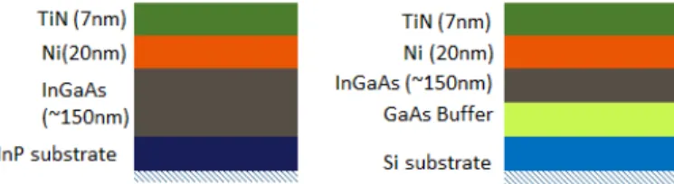 Fig. 1. Scheme of the as-deposited stacks of the prepared samples: (a) TiN/Ni/InGaAs/InP, (b) TiN/Ni/InGaAs/GaAs/Si.