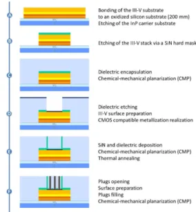 Fig. 3: CMOS compatible process flow for the integration of the contacts  on a III-V epitaxy in the framework of Silicon Photonics 