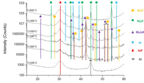 Fig.  9:  Evolution  of  the  sheet  resistance  in  a  Ni/InGaAs  system  after  various thermal treatments and corresponding TEM pictures 