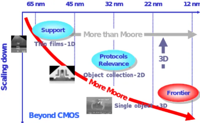 FIGURE 1.  Status of the physical and chemical  characterization developments as required by the micro and  nanotechnology driving forces.
