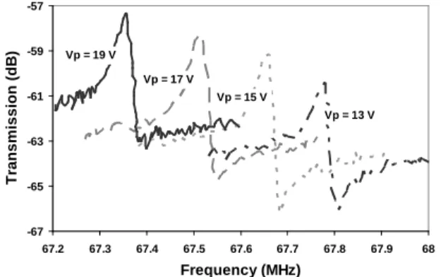FIGURE  17.  Dynamical characterization using capacitive  detection of the clock time reference radio frequency NEMS  of figure 16