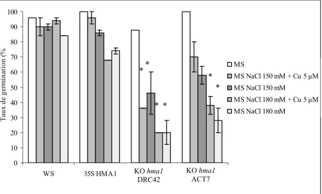 Figure 28 : Taux de germination de plantes de type WT (WS), surexprimant HMA1 (Sx) et des mutants  hma1 (ACT7 et DRC42) cultivées sur milieu salin