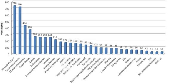 Figure 5. Fabricants de MEMS dans le monde classés selon le CA en 2008 (30 plus importants [YOL2008]) 