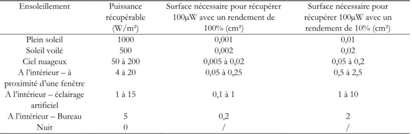 Tableau I-1. Puissance disponible en fonction de l’ensoleillement 