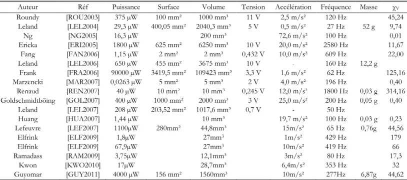 Tableau I-4. Récupération d’énergie vibratoire – Systèmes piézoélectriques 