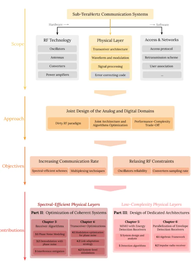 Figure 2.2 – A synthetic overview of the thesis research