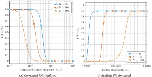 Figure 3.3 – Frequency of accepting the Gaussian model H 0 with a χ 2 goodness of fit test for simulated PN Log-likelihood ratio: Given the oscillator PSD, the comparison between M G and M W can be achieved by evaluating the Log-Likelihood Ratios (LLR) of 