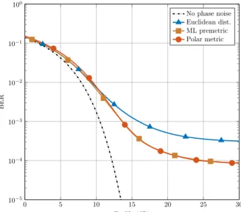 Figure 3.7 – Performance of the different decision rules for an uncoded 16-QAM with PN variance σ φ 2 = 10 − 2 and γ 2 = σ φ 2 /σ w2 + 1/E s 