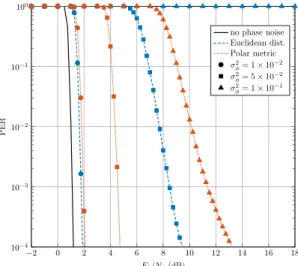 Figure 3.9 – Performance of a LDPC coded 16-QAM with LLR based on the Euclidean distance or on the polar metric for different PN variances σ φ 2