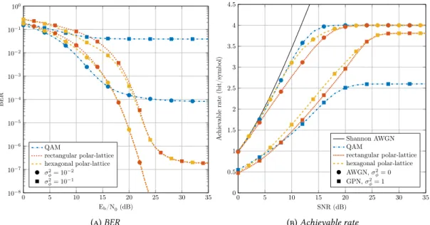 Figure 4.2 – Performance of different constellations with M = 16 on the GPN channel