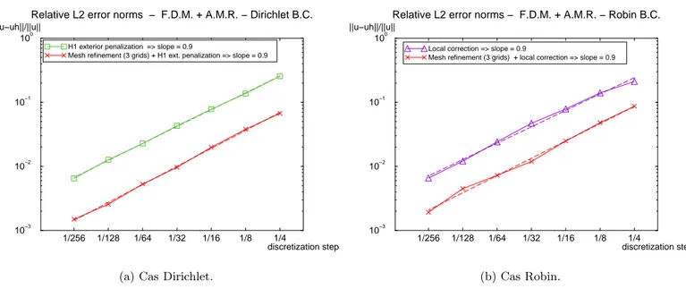 Fig. I.11 – Erreur de discrétisation avec et sans raffinement local de maillage - Méthode avec interface diffuse.