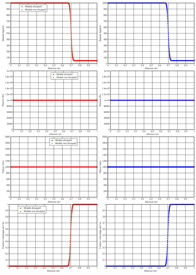 Fig. 4.1  Advetion d'interfae : v ariables de mélange. Modèle à inq équations (gauhe) et à sept