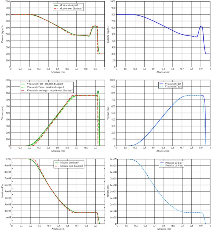 Fig. 4.4  Comparaison entre les modèles à inq équations (gauhe) et le modèle à sept équations