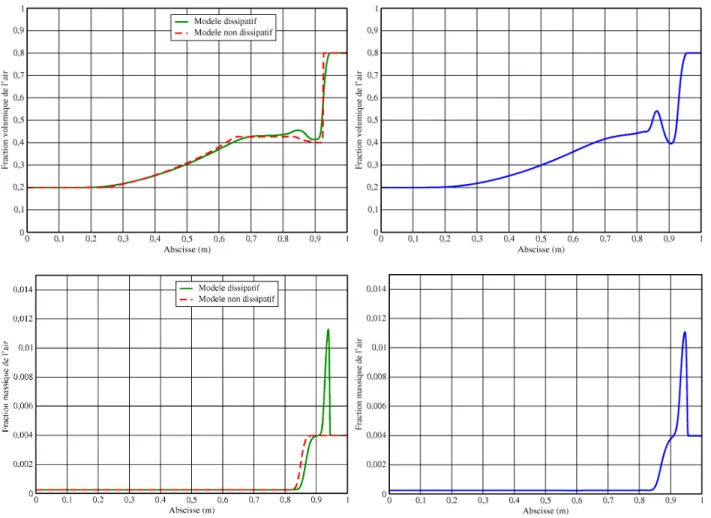 Fig. 4.5  Comparaison entre les modèles à inq équations (gauhe) et le modèle à sept équations