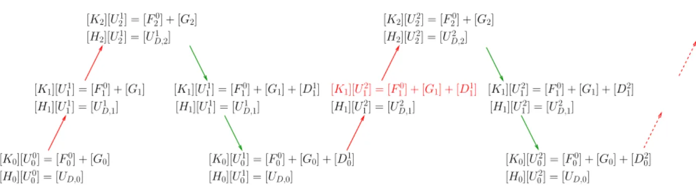 Figure II.5 – Problèmes résolus au cours d’un cycle LDC 3-grilles - Utilisation du second membre