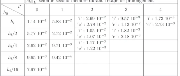 Table II.1 – Norme L ∞ relative de l’erreur en fonction de la distance initiale à la singularité - Cas 2D(r,z) - Élasticité linéaire - Maillage a priori - Comparaison entre le second membre “initial” (‘i’ : f l,pk = f l 0 ) et “corrigé” (‘c’ : f l,pk = f l