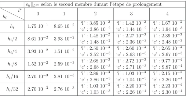 Table II.3 – Norme L ∞ relative de l’erreur en fonction de la distance initiale à la singularité - Cas 2D(r,θ) - Élasticité linéaire - Maillage a priori - Comparaison entre le second membre “initial” (‘i’ : f l,pk = f l 0 ) et “corrigé” (‘c’ : f l,pk = f l