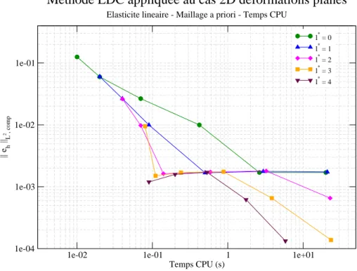 Figure II.18 – Norme L 2 relative composite de l’erreur en fonction du temps CPU - Cas 2D(r,θ) - Élasticité linéaire - Maillage a priori