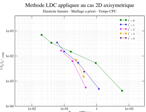 Figure II.19 – Norme L 2 relative composite de l’erreur en fonction du temps CPU - Cas 2D(r,z) - Élasticité linéaire - Maillage a priori