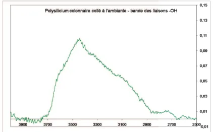 Figure 2.18 – Spectre en absorbance d’un collage Si/polySi centré sur la bande d’absorp- d’absorp-tion O-H