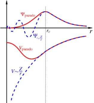Figure 3.1: Schematic representation of true potential V of nucleus and corresponding fast oscillating wavefunction Ψ (dashed blue line)