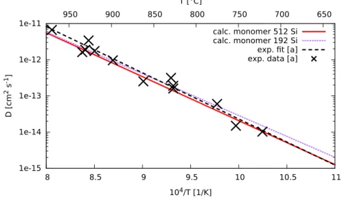 Figure 4.3 reports the Arrhenius plot of calculated diﬀusion coeﬃcient together with the experimental data from Reference [60]