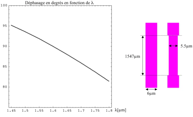 Figure II-36 : déphaseur simple. Le déphasage décroît avec la longueur d’onde. 