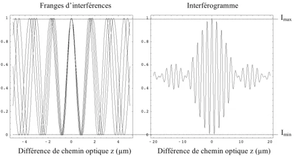 Figure I-3 : franges d’interférence en lumière monochromatique et polychromatique. A  gauche, franges pour des longueurs d’onde entre 1.5!m et 1.8!m