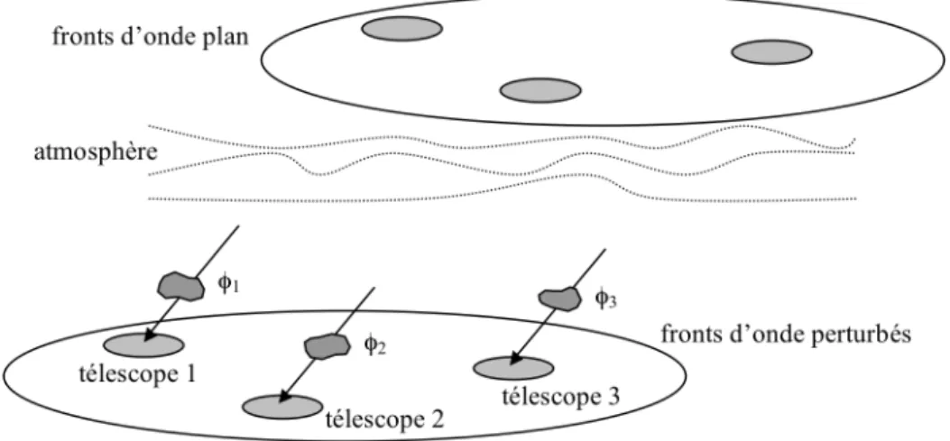 Figure I-6 : influence de l’atmosphère sur les fronts d’onde de trois télescopes. 