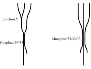 Figure II-32 : séparation en trois voies : à gauche, séparation cascadée. A droite,  séparation directe 