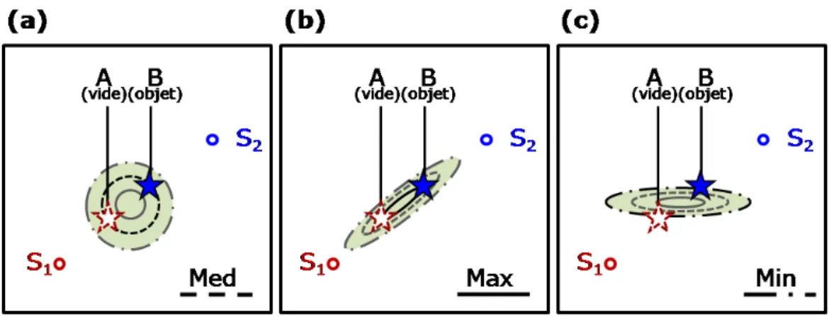 Figure II.13  Cohérene spatiale des életrons et inuene sur l'holographie. Lors de la mise en plae