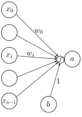 Figure 2.1: A single artificial neuron, represented with input values, weights, bias and activation function.