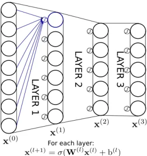 Figure 2.2: Diagram showing a network with 3 stacked layers. Units (or neurons) are circles