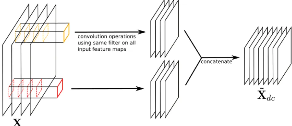 Figure 2.8: A depthwise convolution layer, here represented with c X = 4 replicated filters and α c = 2.