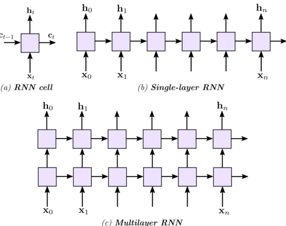 Figure 2.12: An RNN consists of recurrently applying an RNN cell to the values in a sequencial input