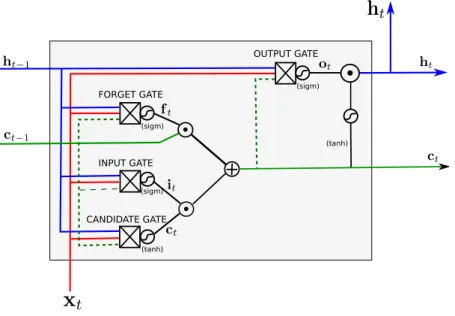 Figure 2.13: An LSTM cell. x t denotes the input vector at step t, c t the cell internal state at step t, and h t the output for step t.