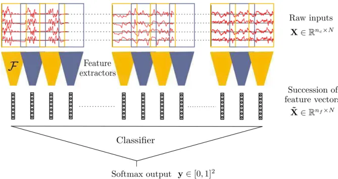 Figure 2.16: A representation of the envisioned contruction for estimating the out- out-come of post-anoxic coma from continuous EEG.