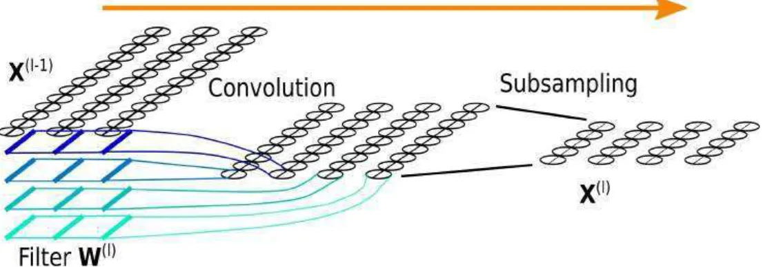 Figure 3.1: Composition of a 1D convolution layer, including convolution and sub- sub-sampling