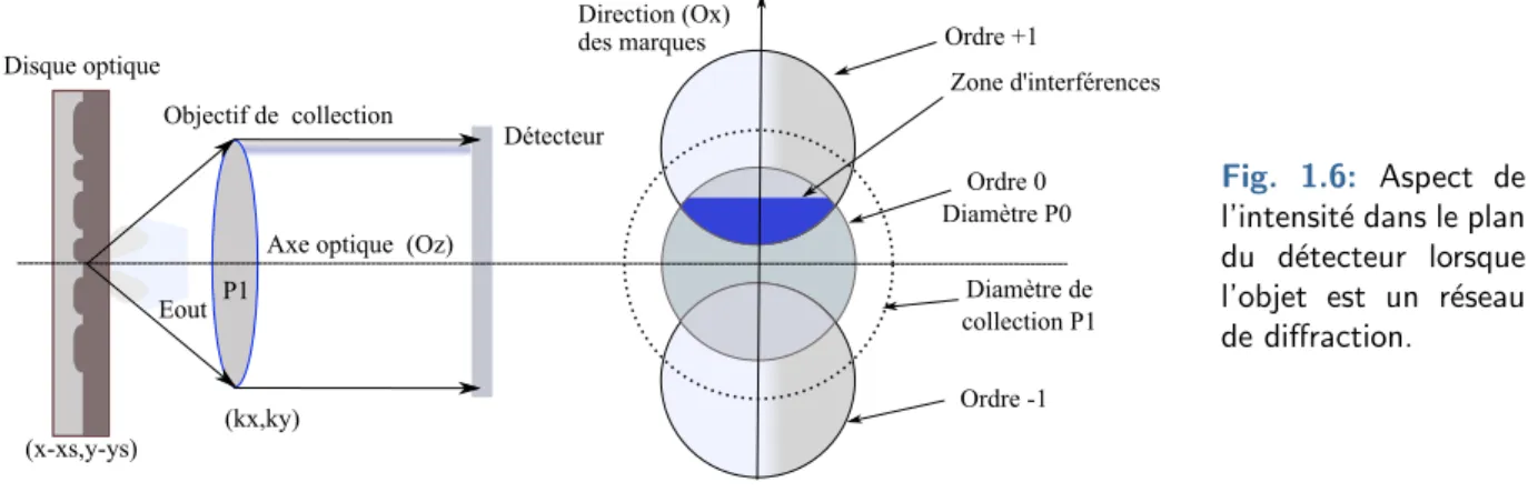 Fig. 1.6: Aspect de l’intensit´ e dans le plan du d´ etecteur lorsque l’objet est un r´ eseau de diffraction.