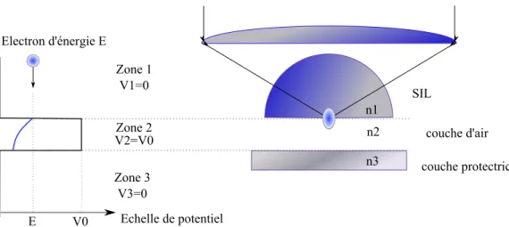 Fig. 2.2: Analogie entre un ´ electron d’´ energie E traversant une barri` ere de potentiel V 0 sup´ erieure ` a son