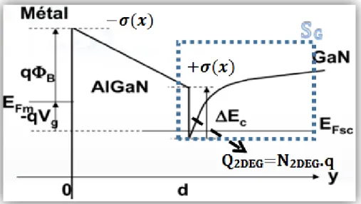 Figure 11 : Diagramme de bandes de conduction au niveau de l’hétérojonction AlGaN/GaN montrant les différents  paramètres de l’équation 23
